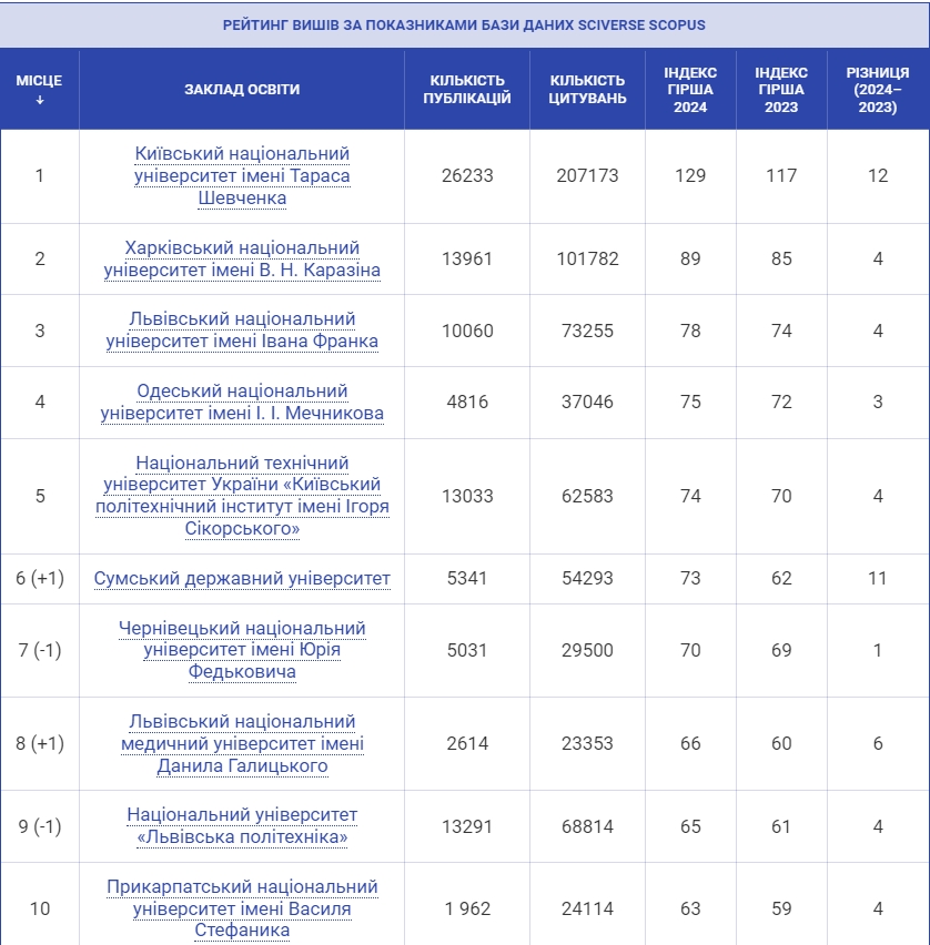Який виш обрати для вступу? Рейтинг українських університетів Scopus 2024